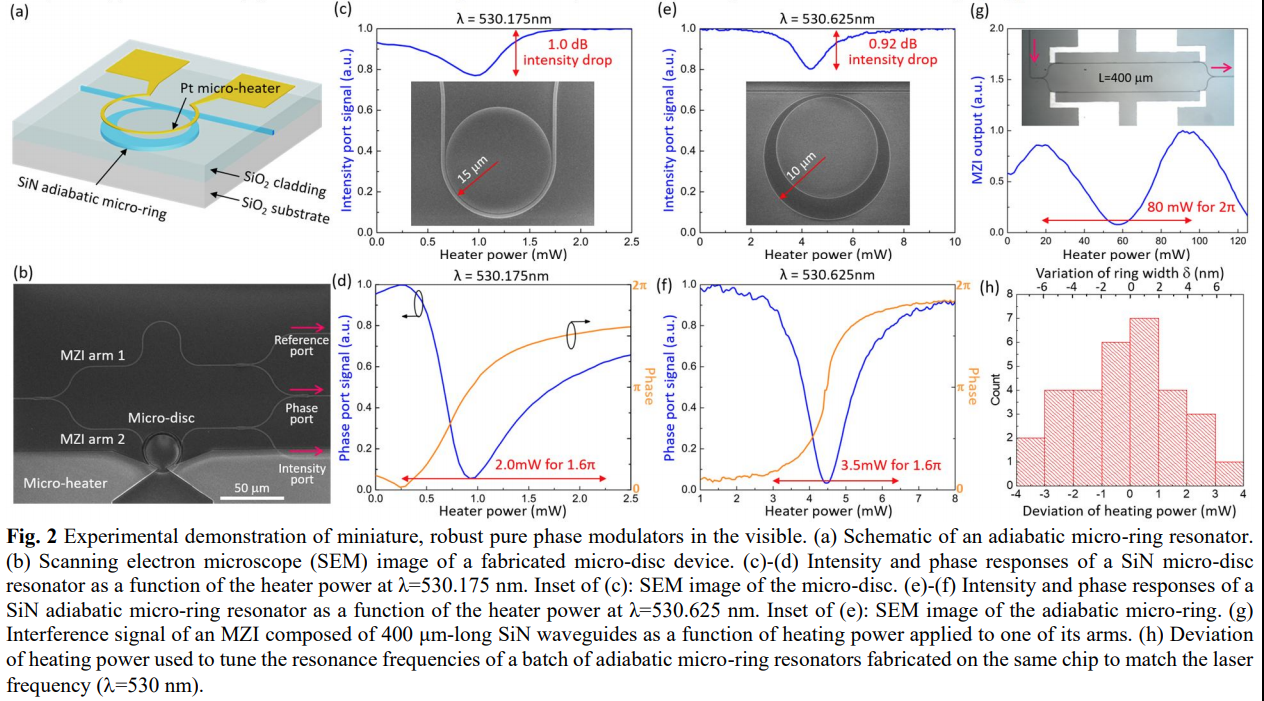 micron-scale visible phase shifter