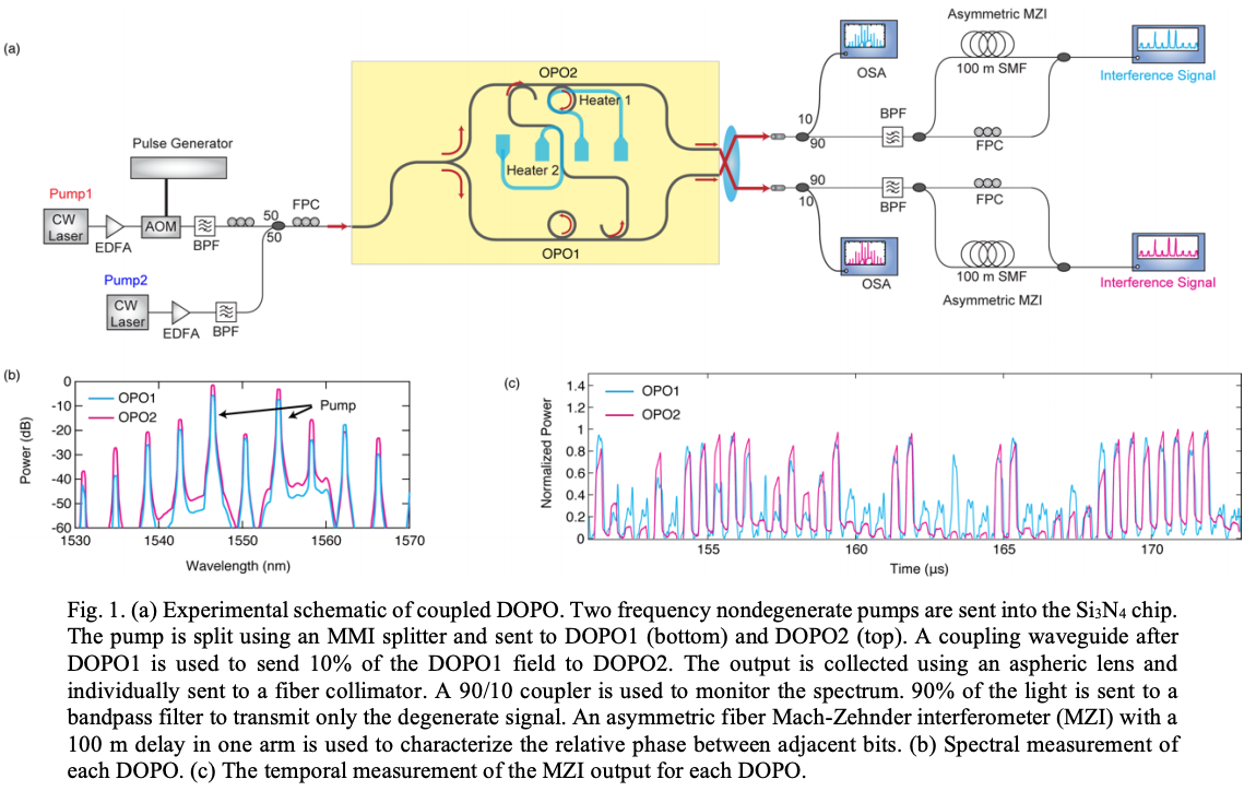 coherent Ising machine