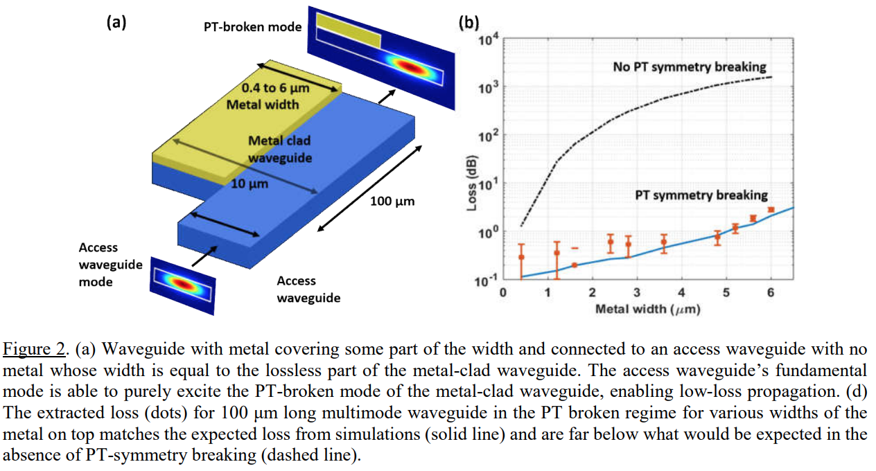 metal-clad waveguide via PT