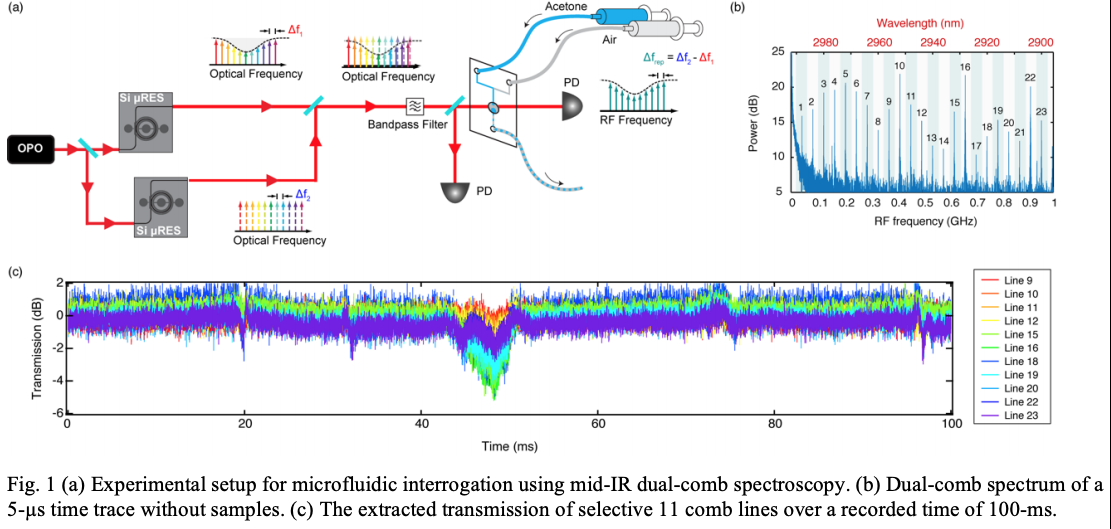 microfluidic mid-infrared spectroscopy